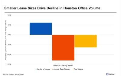 Office Tenants Signing Leases in Houston, but for Less Space